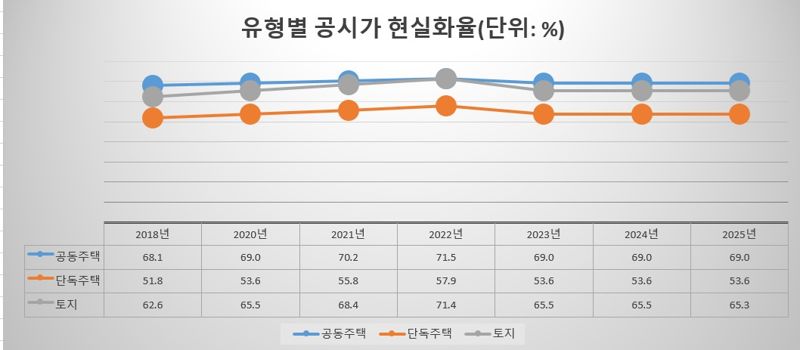 자료 : 국토교통부