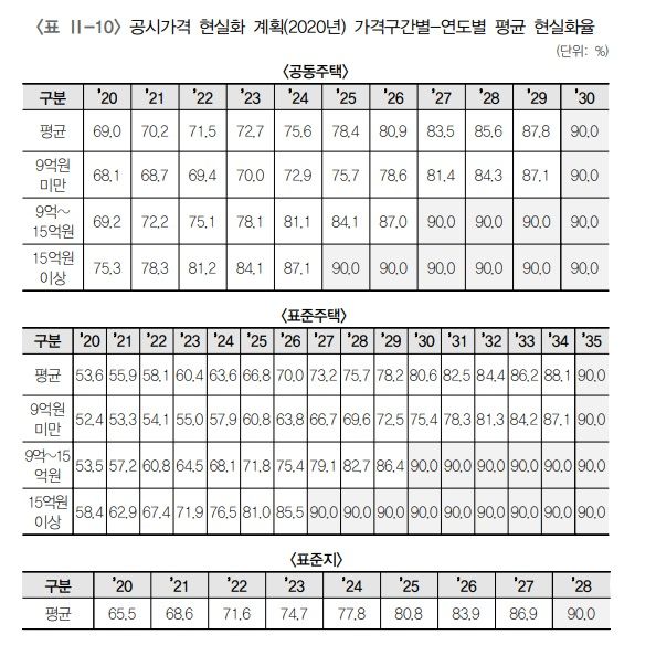 자료 : '종합부동산세의 경제적 효과 및 향후 정책 방안' 보고서