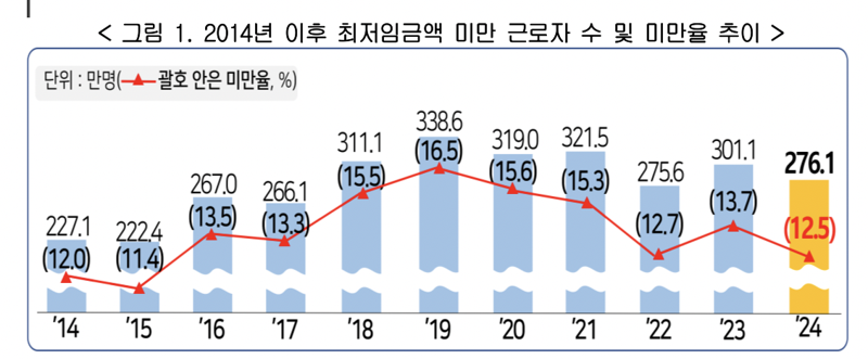 2014년 이후 최저임금액 미만 근로자 수 및 미만율 추이.한국경영자총협회