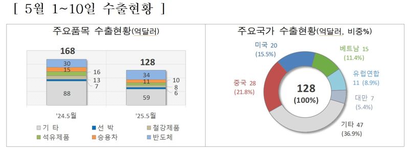 5월 1~10일 수출현황