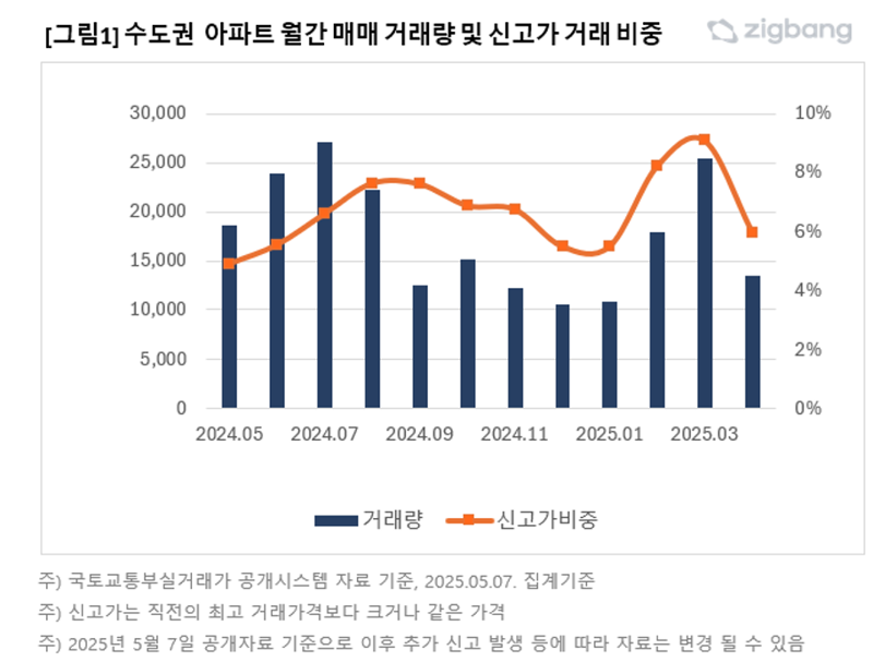 수도권 아파트 월간 매매 거래량 및 신고가 거래 비중.직방 제공