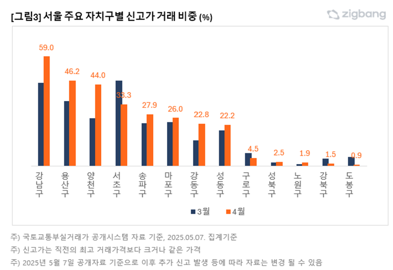 서울 주요 자치구별 신고가 거래 비중.직방 제공