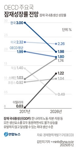 [그래픽] OECD 주요국 잠재성장률 전망 (서울=연합뉴스) 김민지 기자 = 12일 경제협력개발기구(OECD)가 최근 업데이트한 경제전망(Economic outlook)에 따르면 OECD는 내년 한국의 잠재 국내총생