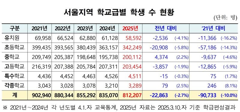 <b>서울</b>지역 <b>학생</b> 80만명 붕괴 임박