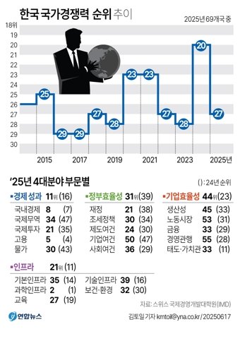 [그래픽] 한국 국가경쟁력 순위 추이 (서울=연합뉴스) 김토일 기자 = 한국이 스위스 국제경영개발대학원(IMD) 국가경쟁력 평가에서 27위를 기록하며 작년보다 7계단 하락했다. 17일 기획재정부에 따르면 IMD는 지