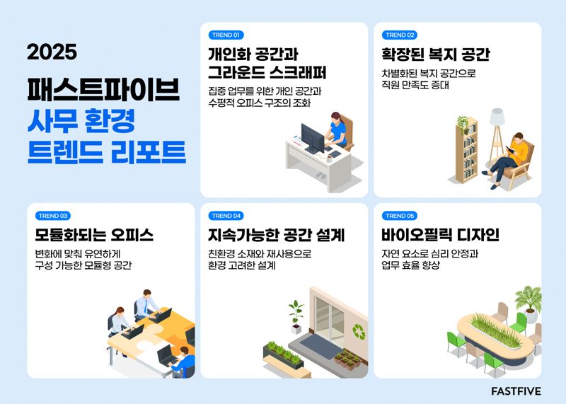 원본보기  패스트파이브 '2025년 사무 환경 트렌드 리포트' 이미지. 패스트파이브 제공