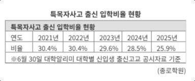 <b>SKY 신입생</b>, 특목고 출신 <b>감소</b>세