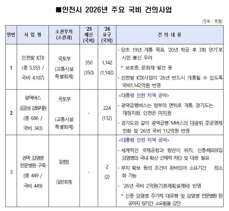 <b>유정복</b> <b>시장</b>, 경제부총리에게 <b>인천</b> 주요 <b>현안</b> 지원 건의