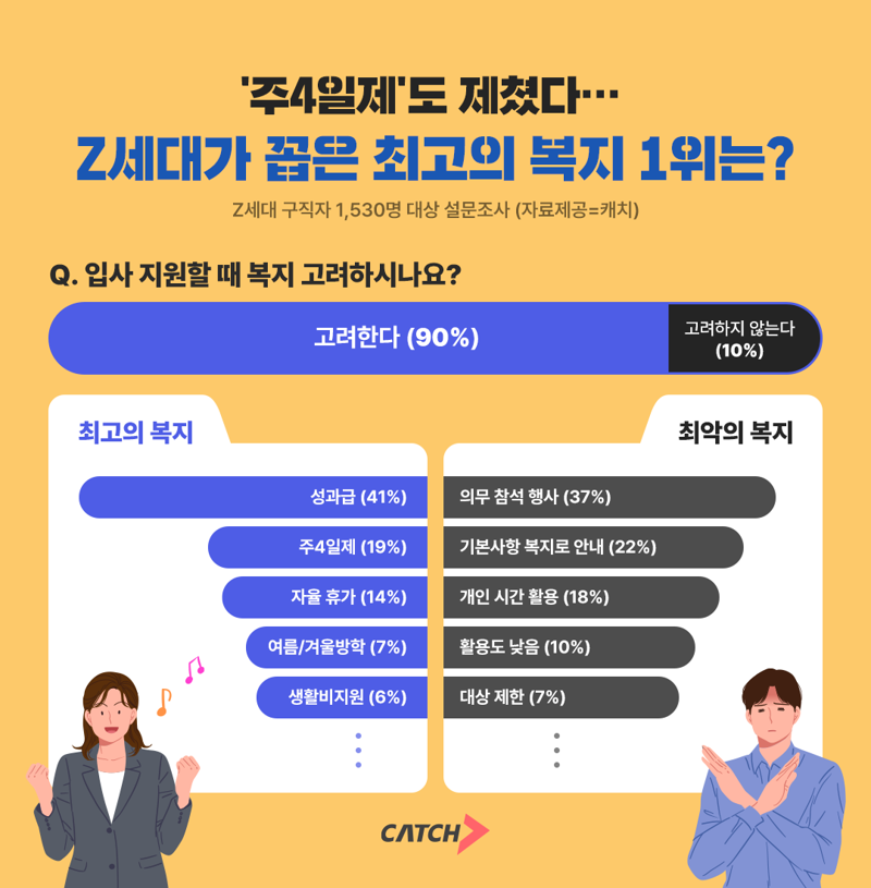 상위권 채용 플랫폼 진학사 캐치가 Z세대 취준생 1,530명을 대상으로 ‘복지제도의 중요성’에 대해 조사한 결과. 진학사 캐치 제공