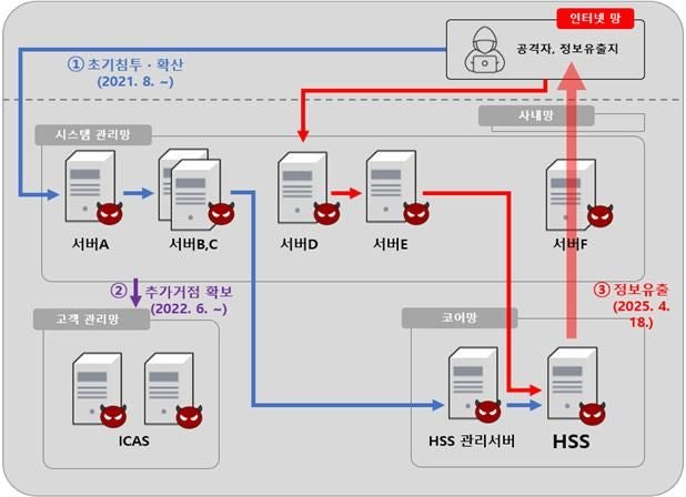 '<b>개인정보 유출</b>' <b>SKT</b>, 1348억 <b>과징금</b>...역대 최대