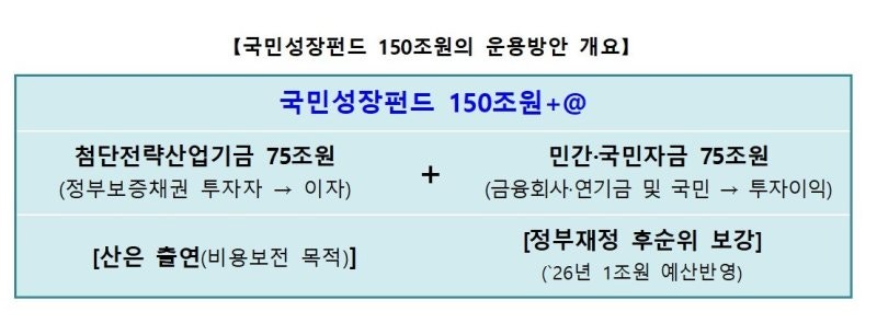 <b>국민성장펀드</b> 100→150조로 대폭 확대 ‥생산적 금융 '대전환'