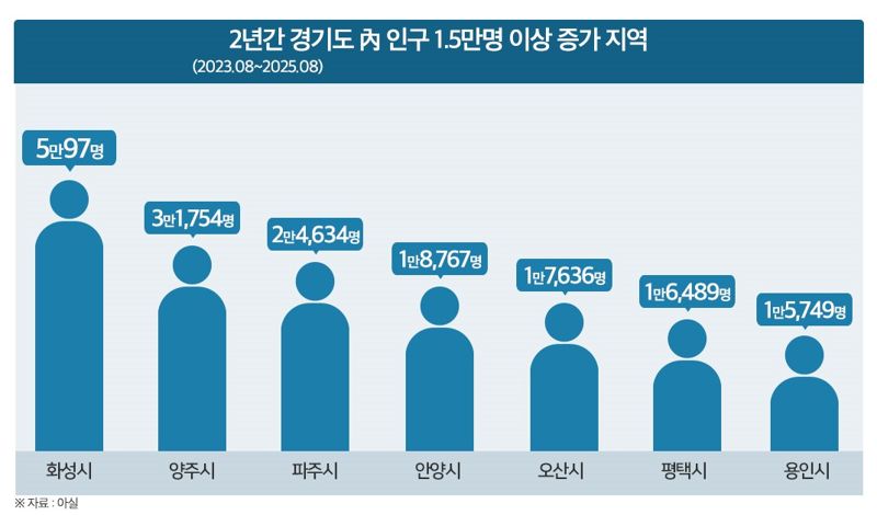 2년간 경기도 내 인구 1만5000명 이상 증가 지역 인포그래픽.