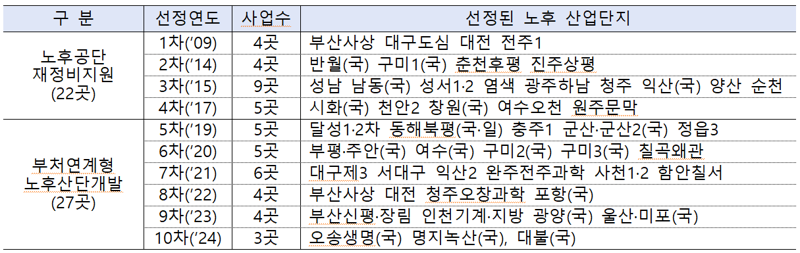 노후 산단 재생사업 선정 현황(2009~2024년). 국토교통부 제공