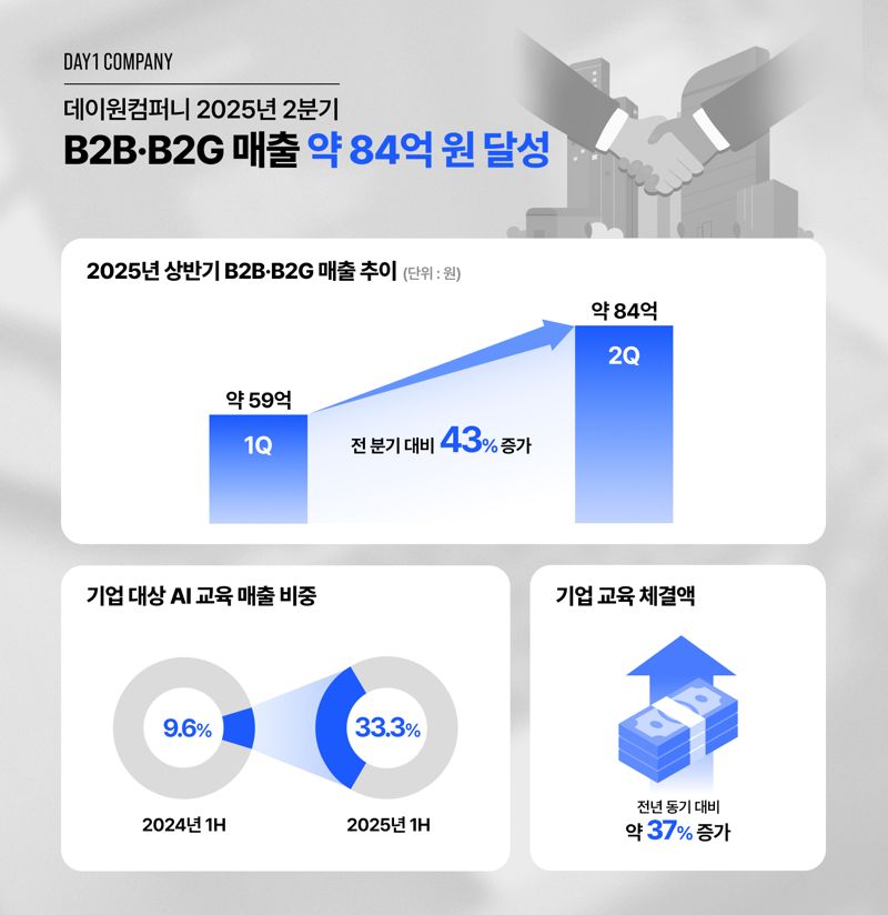 원본보기

데이원컴퍼니, 2·4분기 B2B·B2G 매출 전 분기 대비 43% 성장. 데이원컴퍼니 제공