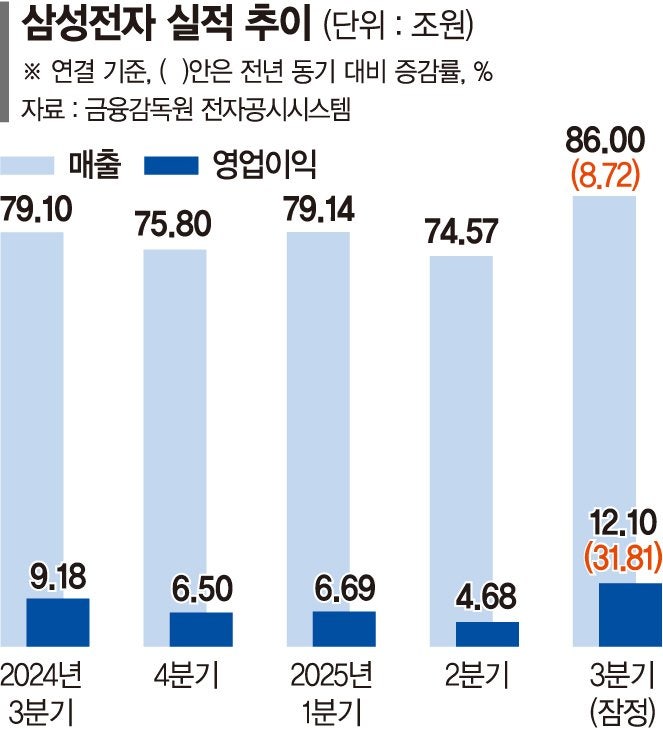 <b>삼성</b>, 영업익 12조… <b>반도체</b>가 만든 깜짝실적 [<b>삼성전자</b>, 역대최대 매출...