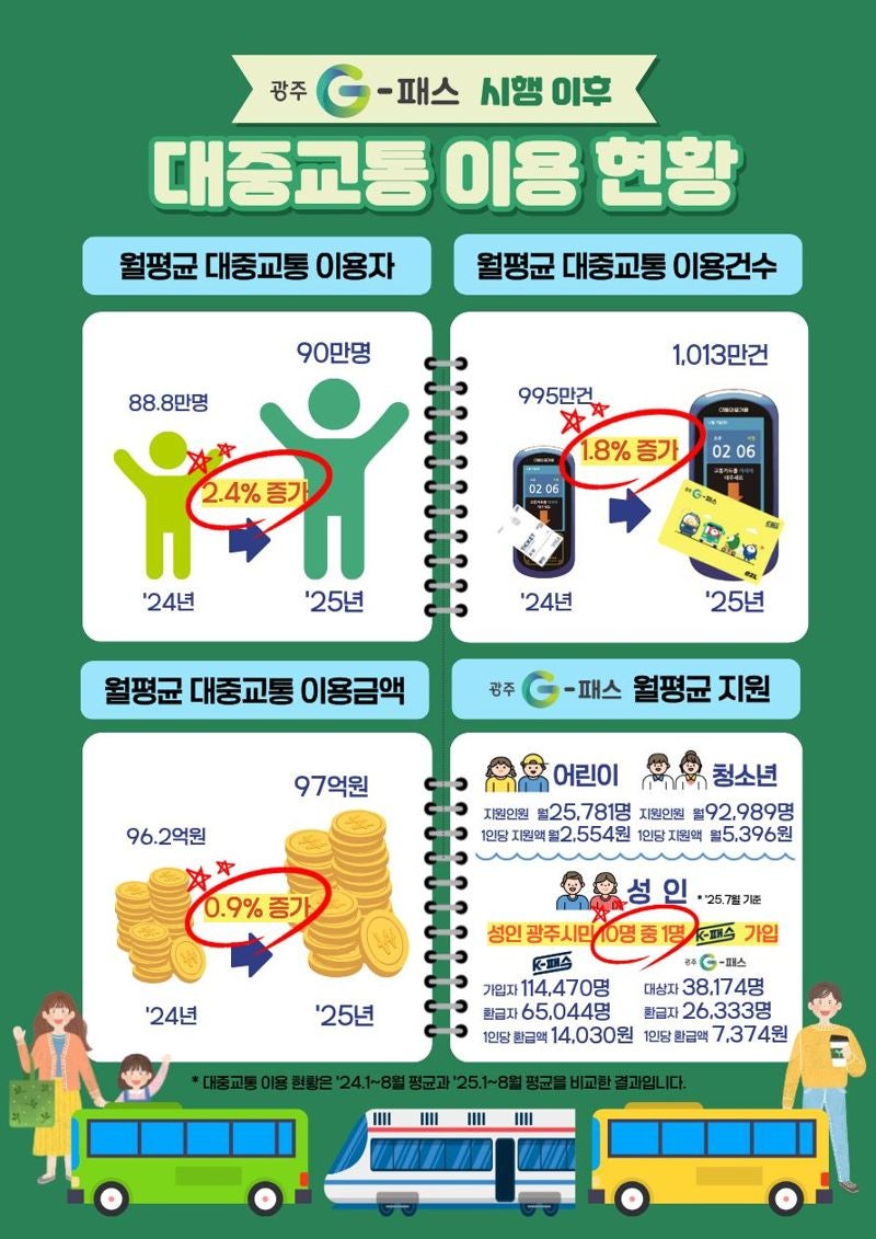 '광주<b>G-패스</b>' 성공 안착...<b>대중교통</b> 이용 증가·<b>교통</b>비 부담 감소
