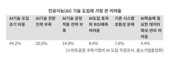 스마트공장 中企 절반 "<b>AI</b> 도입 필요"...다만 비용·인력 부담에 발목