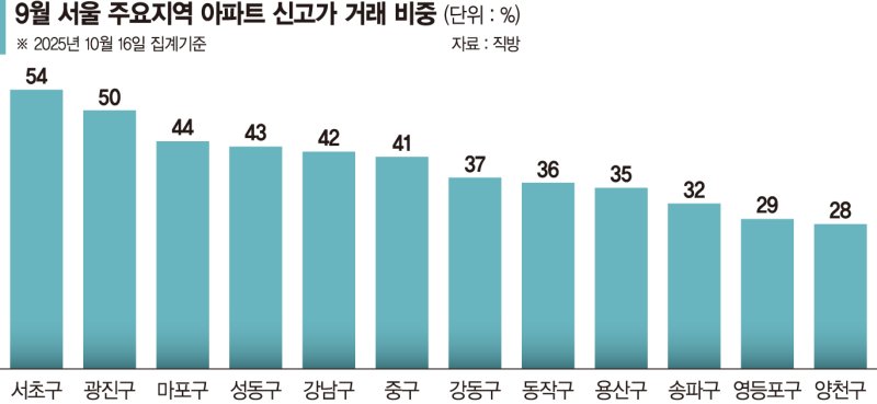 9월 서초·강남 아파트 거래 절반은 '신고가'