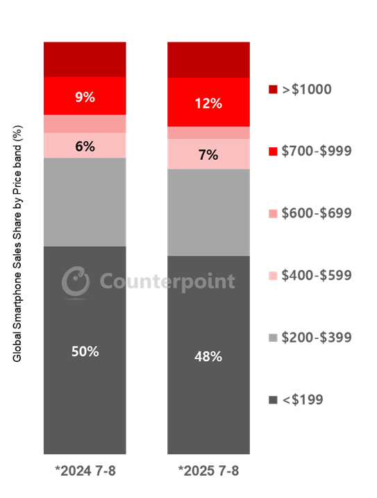 전세계 월간 스마트폰 가격대별 판매량 비교. 카운터포인트리서치 제공