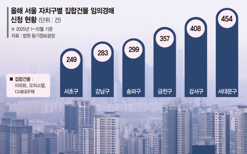 토허제에 거래 안돼요… 경매로 내몰리는 '대출 낀' 주택