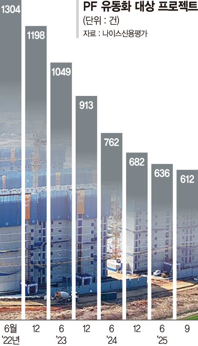 반토막 난 PF 시장, 돈줄까지 막혀 '개발 올스톱' 위기