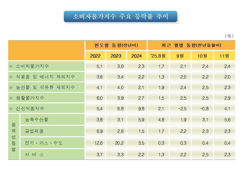 11월 소비자물가동향. 국가데이터처