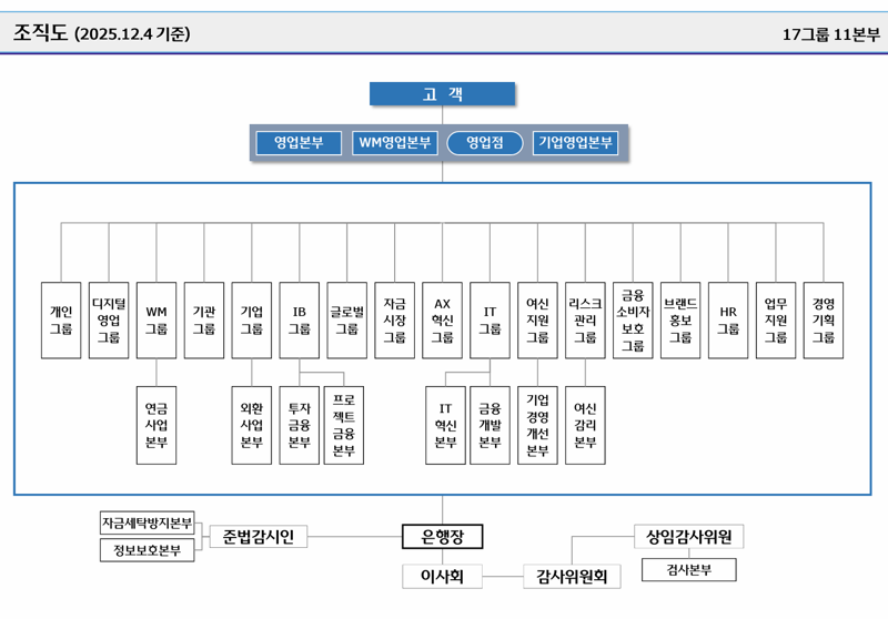 우리은행 조직도. 우리은행 제공