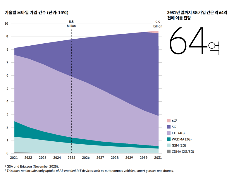 기술별 모바일 가입 건수.에릭슨코리아 제공
