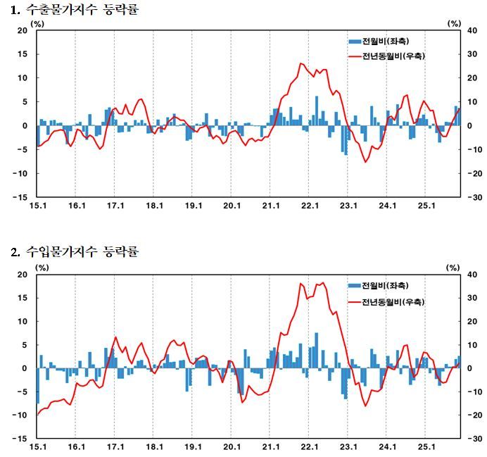 한국은행 제공