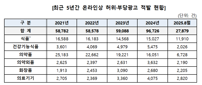최근 5년간 온라인상 허위·부당광고 적발 현황.자료=김남희 의원실(식품의약품안전처)