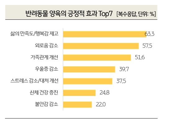 뱐려동물 양육의 긍정적 효과 /KB금융지주 경영연구소