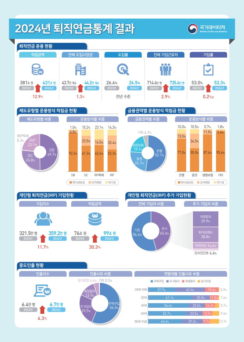 ‘2024년 퇴직연금통계.국가데이터처 제공