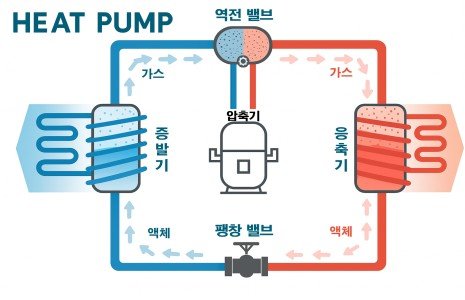 히트펌프 작동 원리 그래픽.기후부 제공