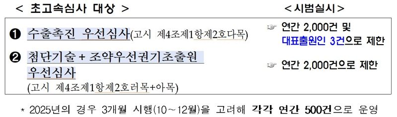 초고속심사 대상 및 시범실시 건수