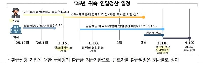 자녀세액공제 10만원↑…확 바뀐 올해 <b>연말정산</b>