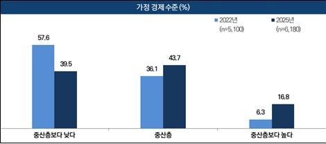 '2025년 한국인의 의식·가치관 조사' 희망하는 미래 우리나라.문화체육관광부 제공