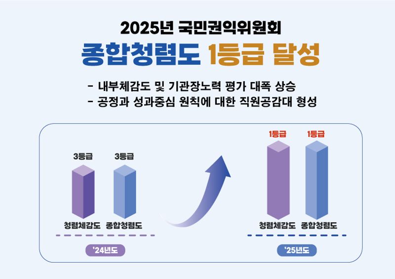 최근 2년간 한국수자원공사 종합청렴도 및 청렴체감도 등급.한국수자원공사 제공
