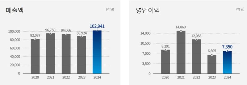 삼성전기 과거 5년간 실적 추이.삼성전기 제공