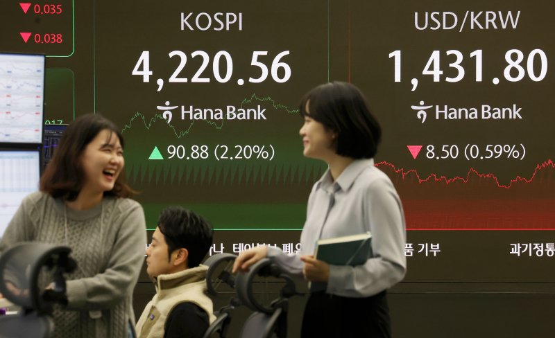 한국 코스피(KOSPI) 지수가 올해 75% 넘게 폭등하며 주요국 증시 가운데 압도적인 수익률 1위를 기록했다고 파이낸셜타임스(FT)가 29일(현지시간) 보도했다.서울 중구 하나은행 딜링룸에서 직원들이 환하게 웃고