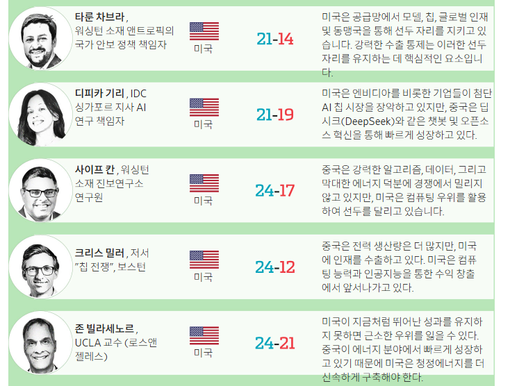 전문가즐의 미중 AI패권 전쟁 분석.출처=월스트리트 저널