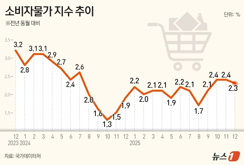 (서울=뉴스1) 김초희 디자이너 = 31일 국가데이터처가 발표한 '2025년 12월 및 연간 소비자물가동향'에 따르면 12월 소비자물가지수는 117.57(2020=100)로 전년 동월 대비 2.3% 상승했다.상승폭