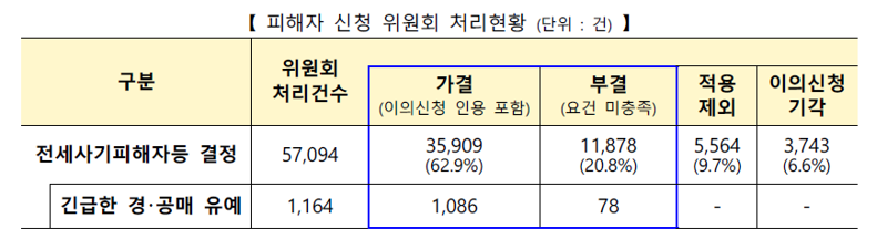 전세사기 피해자 신청 위원회 처리현황.국토부 제공