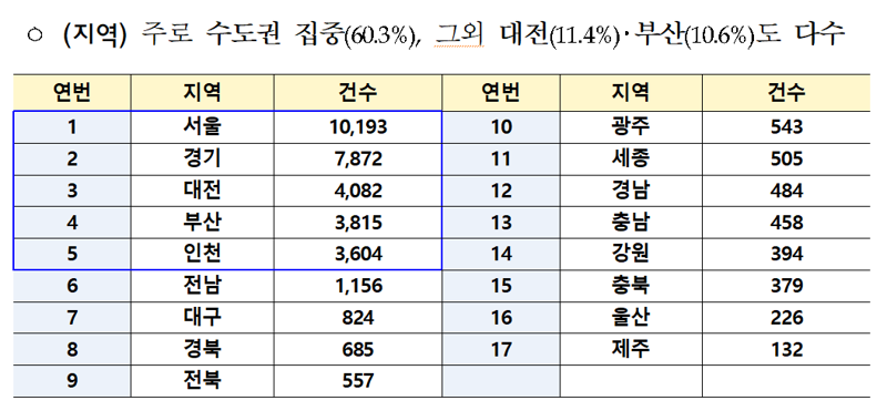 지역별 전세사기피해자등 인정.국토부 제공