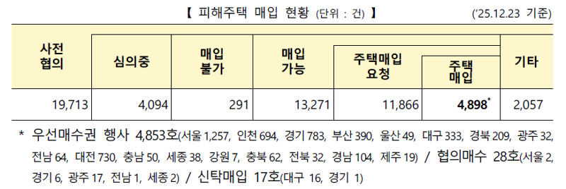 피해주택 매입 현황.국토부 제공