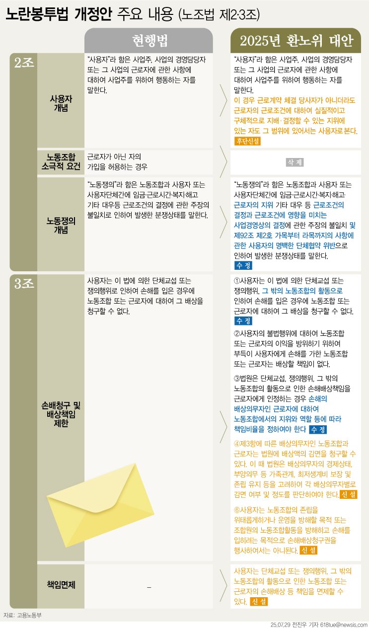 '노란봉투법'으로 불리는 노동조합법 2·3조 개정안이 24일 국회 본회의를 통과했다.당초 21대와 22대 국회에서 두 차례 본회의를 통과했으나,<a href=