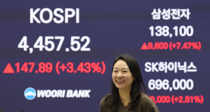 5일 코스피지수는 전 거래일보다 147.89p(3.43%) 오른 4457.52로 마감해 사상 처음으로 4400대에 진입했다.코스닥지수는 전 거래일보다 11.93p(1.26%) 상승한 957.50에 장을 마쳤다.이