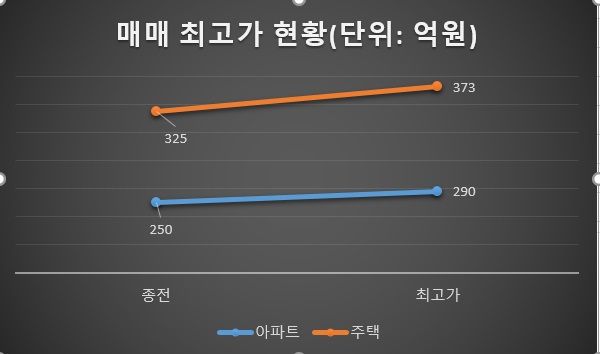 자료 : 국토교통부
