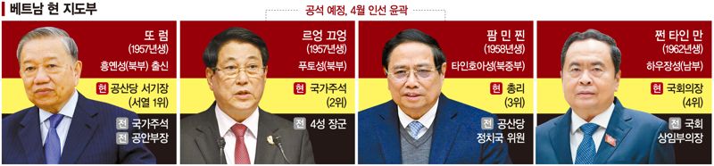 지난 23일 폐막한 제14차 베트남 공산당 전국대표회의에서 현 베트남 권력 서열 1위인 또럼 공산당 서기장이 연임에 성공,<a href=