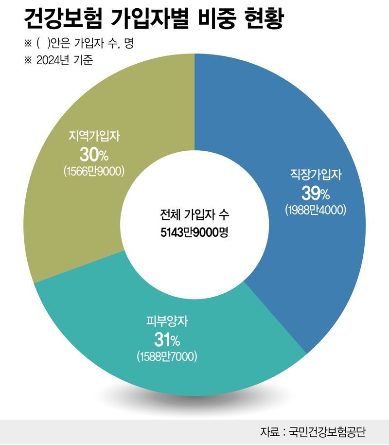 고령 퇴역자의 건보료 부담