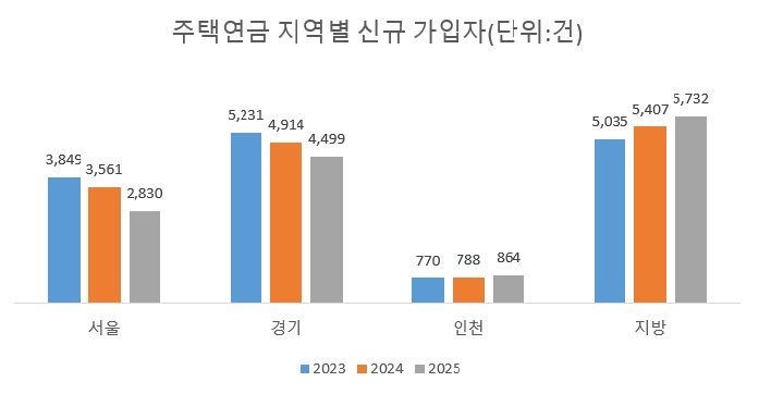 자료 : 한국주택금융공사